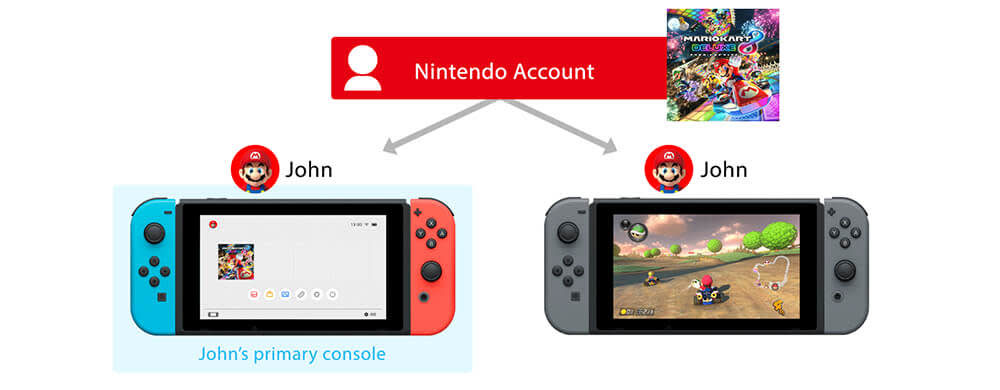 Partage de jeux Nintendo Switch