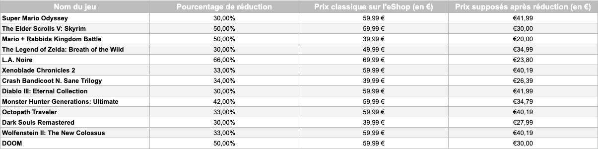 Des grosses promotions sur l' eShop dès le 11 avril Des grosses promotions sur l' eShop dès le 11 avril