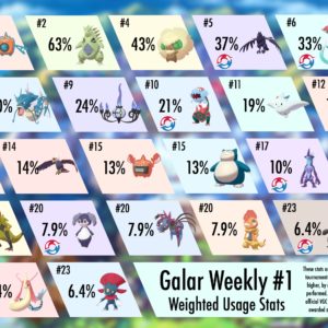 Quels sont les Pokémon les plus utilisés en compétitif sur Epée et Bouclier ?