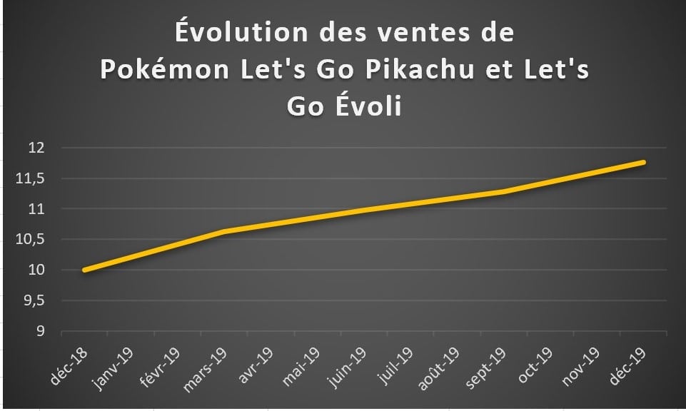 Bilan financier Nintendo