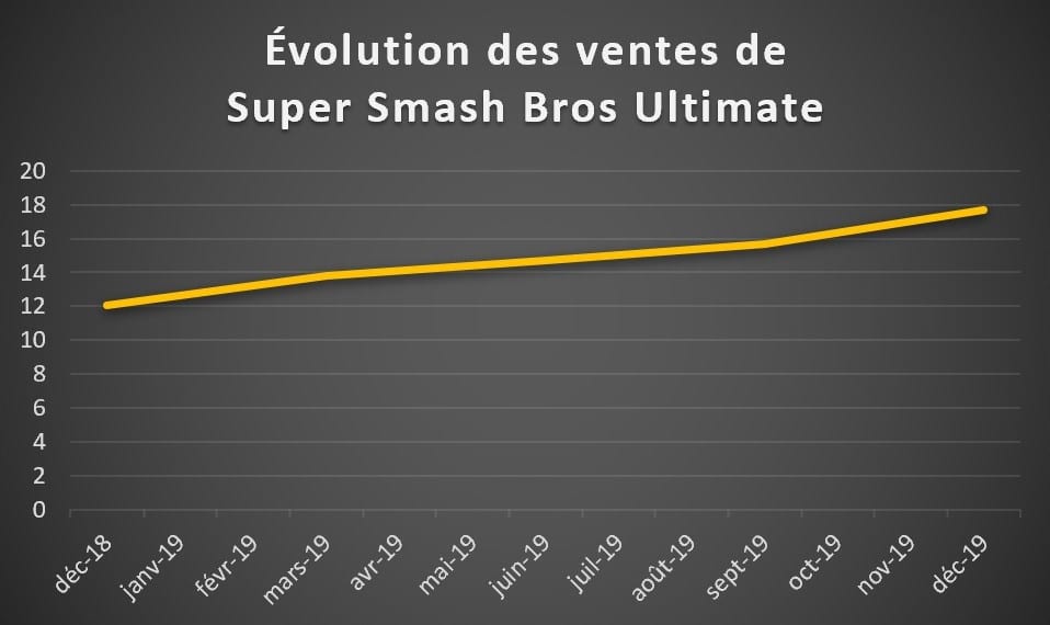 Bilan financier Nintendo