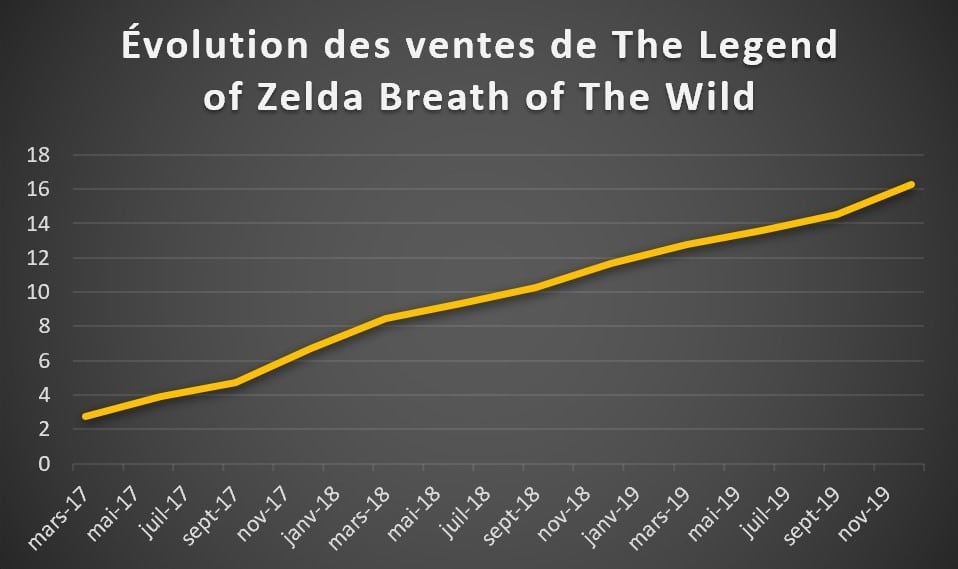 Bilan financier Nintendo