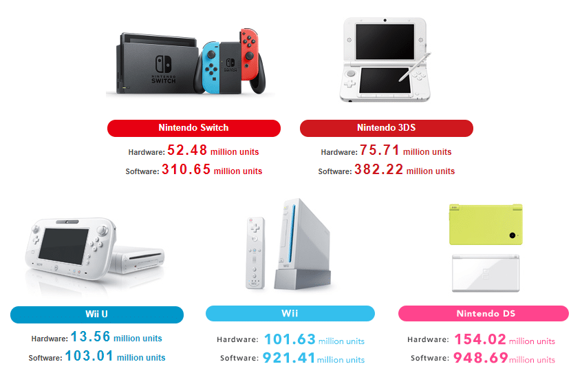 Ventes de consoles Nintendo