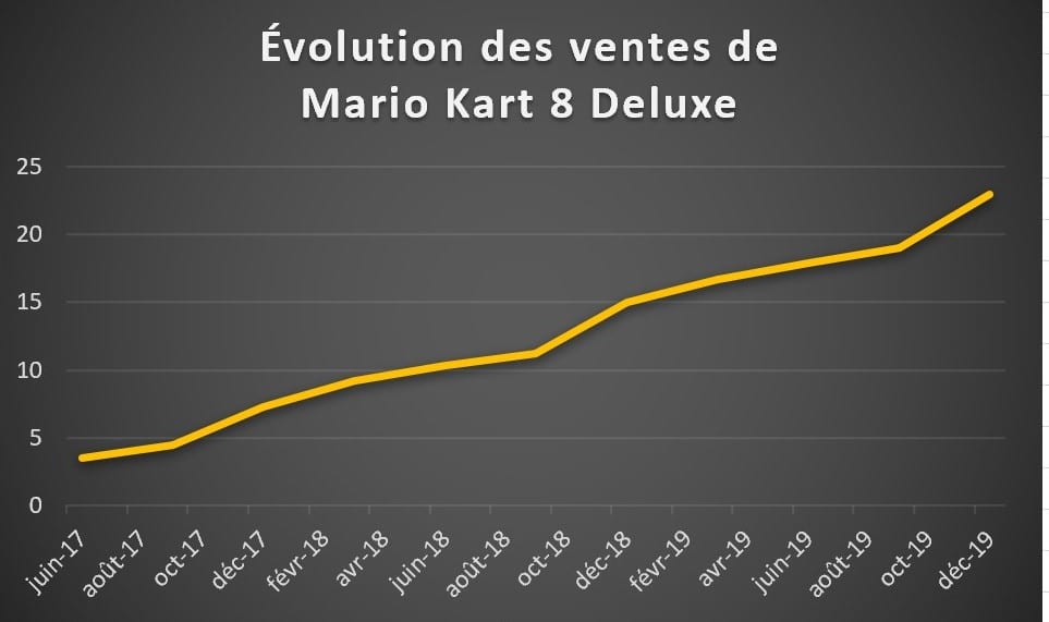 Bilan financier Nintendo