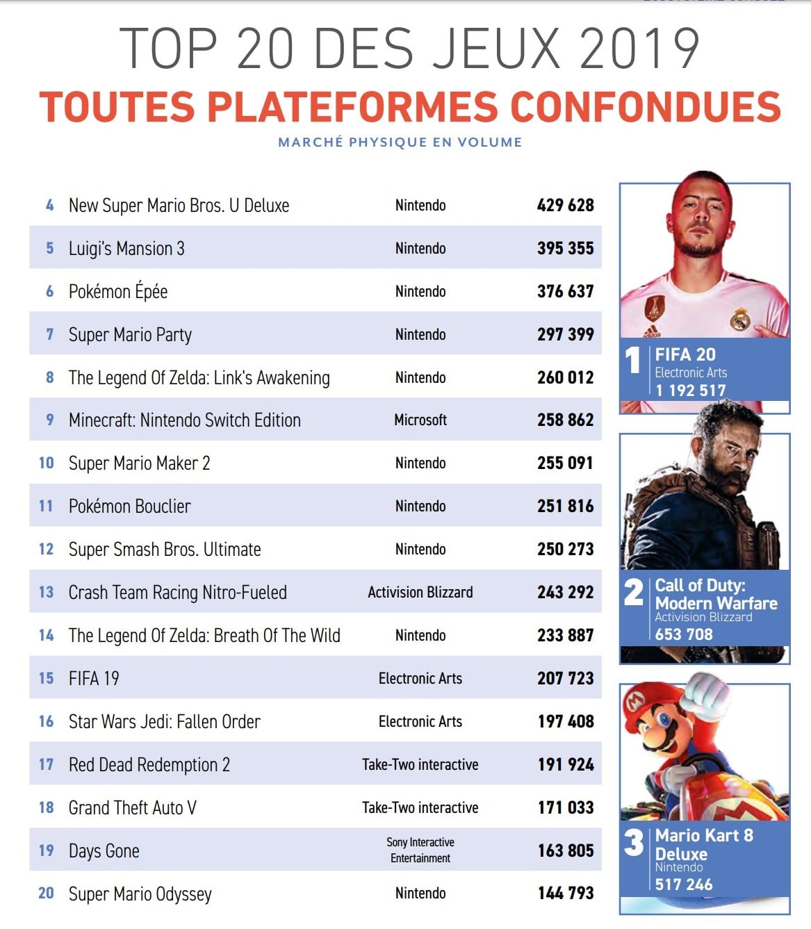 Bilan des ventes physiques