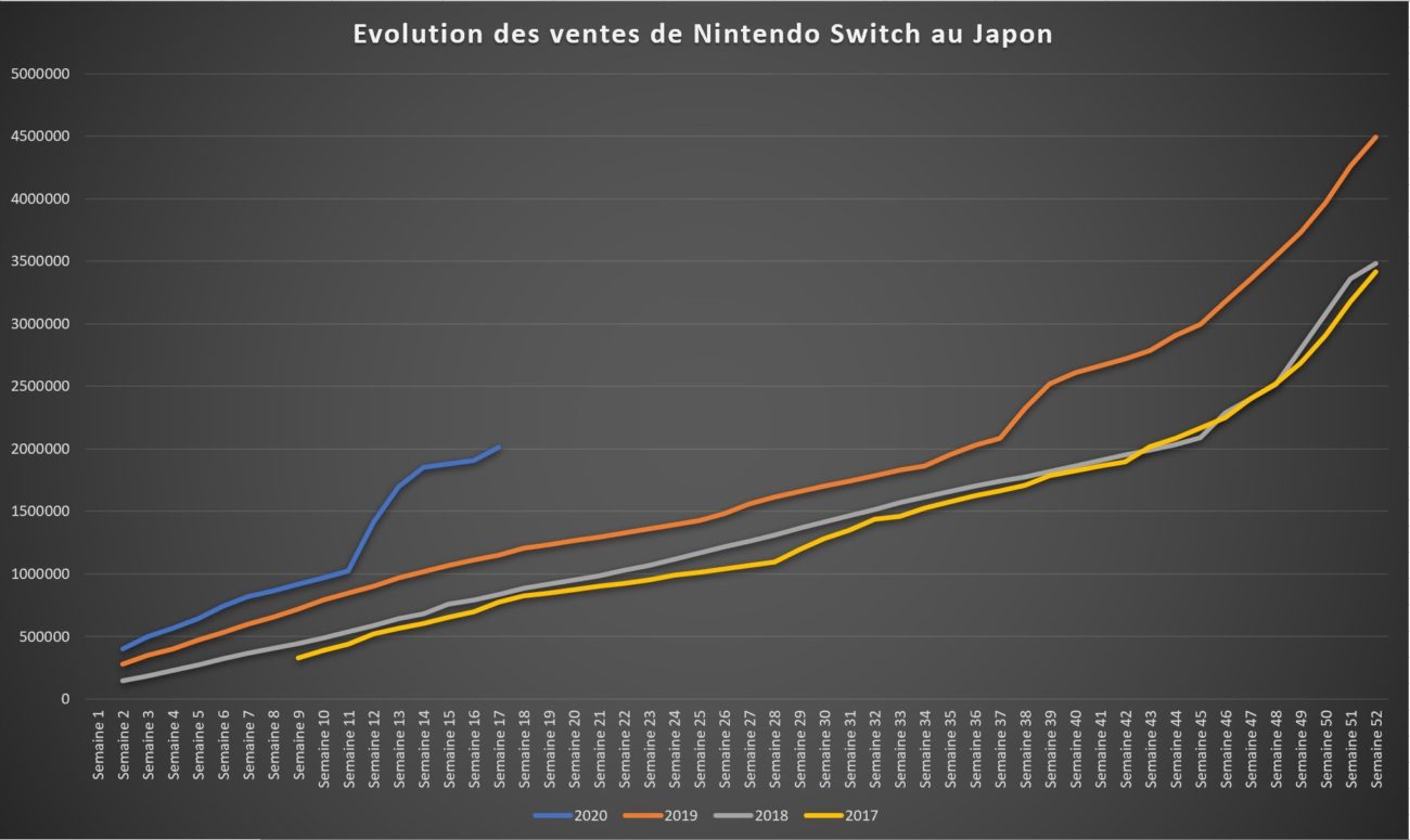 Top des ventes de jeux au Japon