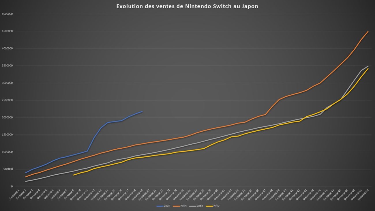 Top des ventes de jeux au Japon