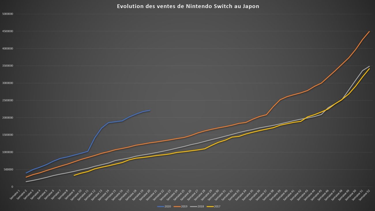 Top des ventes de jeux au Japon