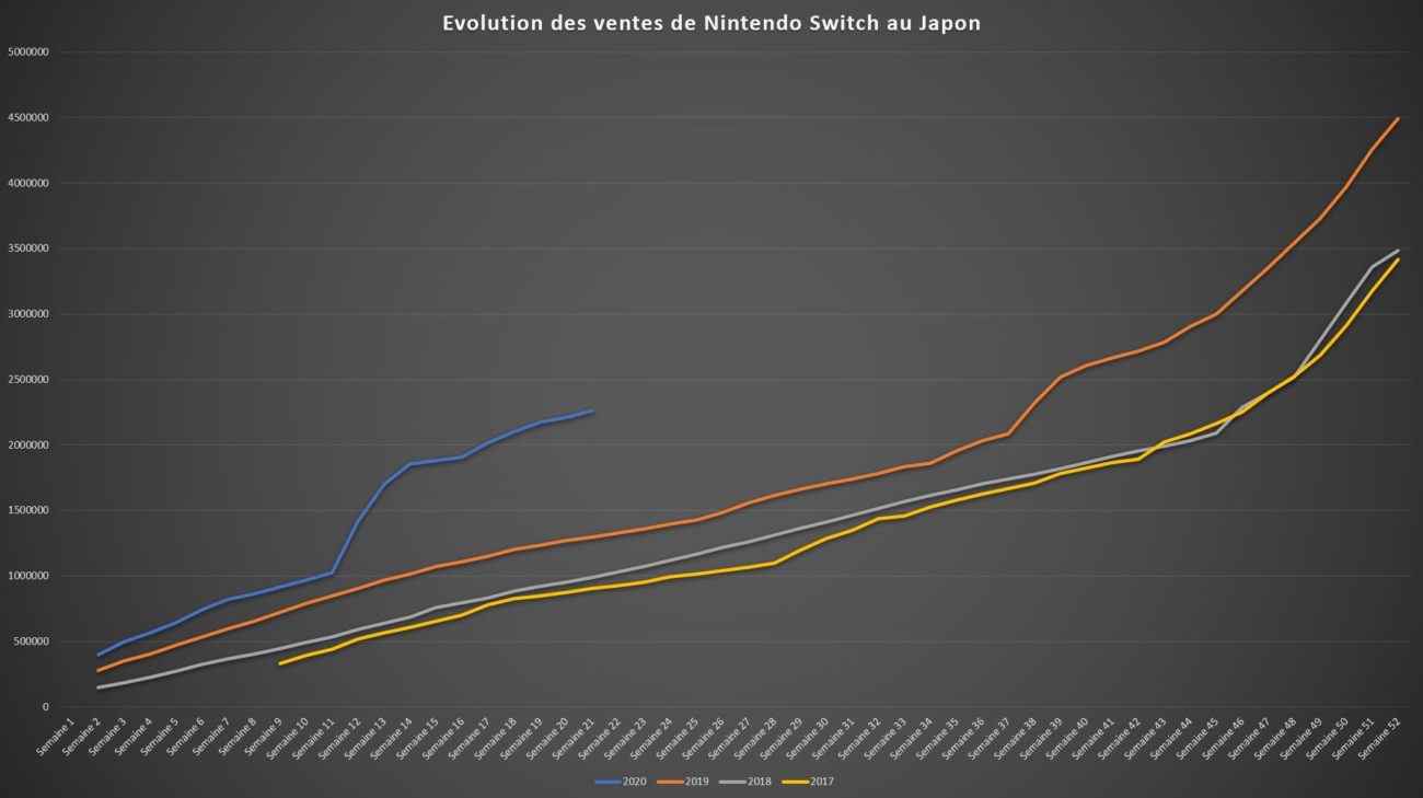 Top des ventes de jeux au Japon