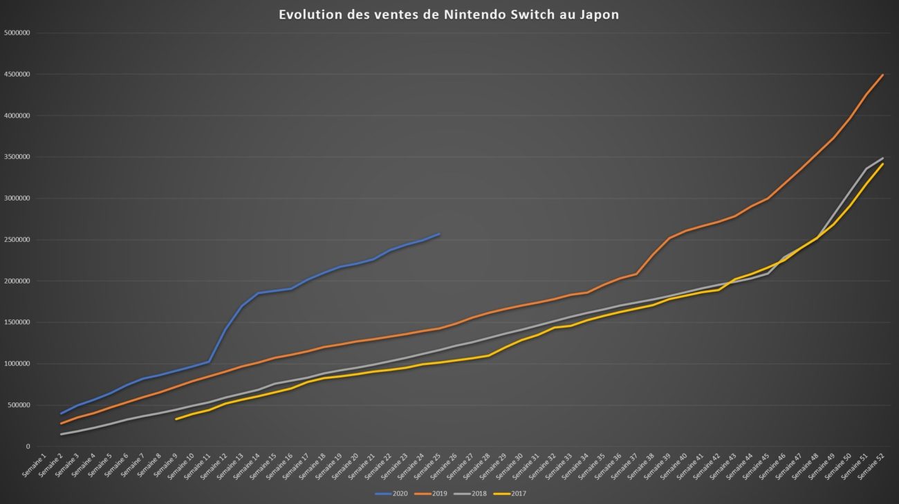 Top des ventes de jeux au Japon