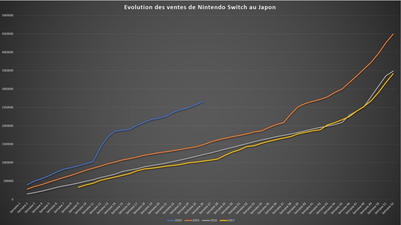 Top des ventes de jeux au Japon