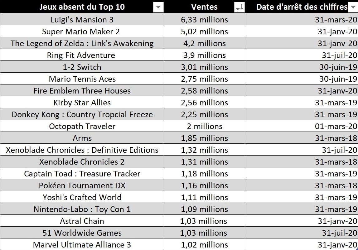 Ventes de jeux Nintendo Switch