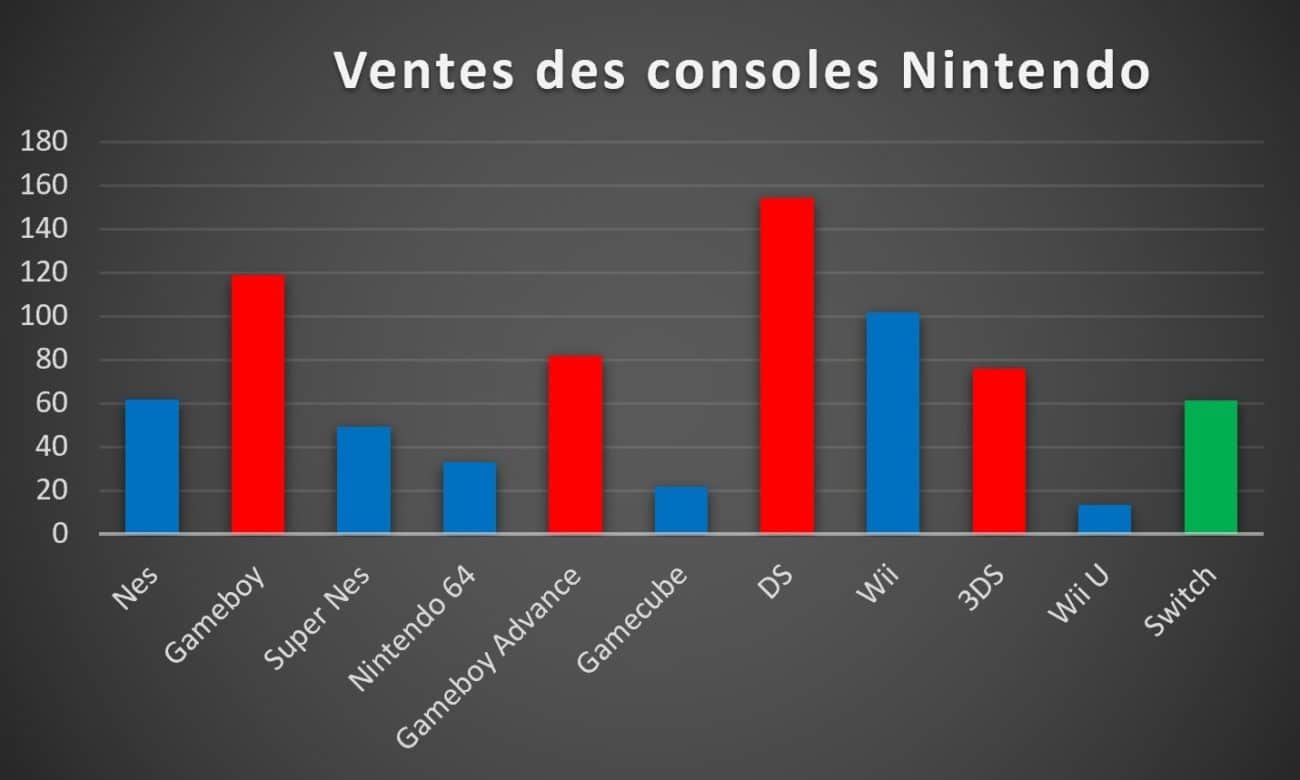 Ventes de consoles Nintendo