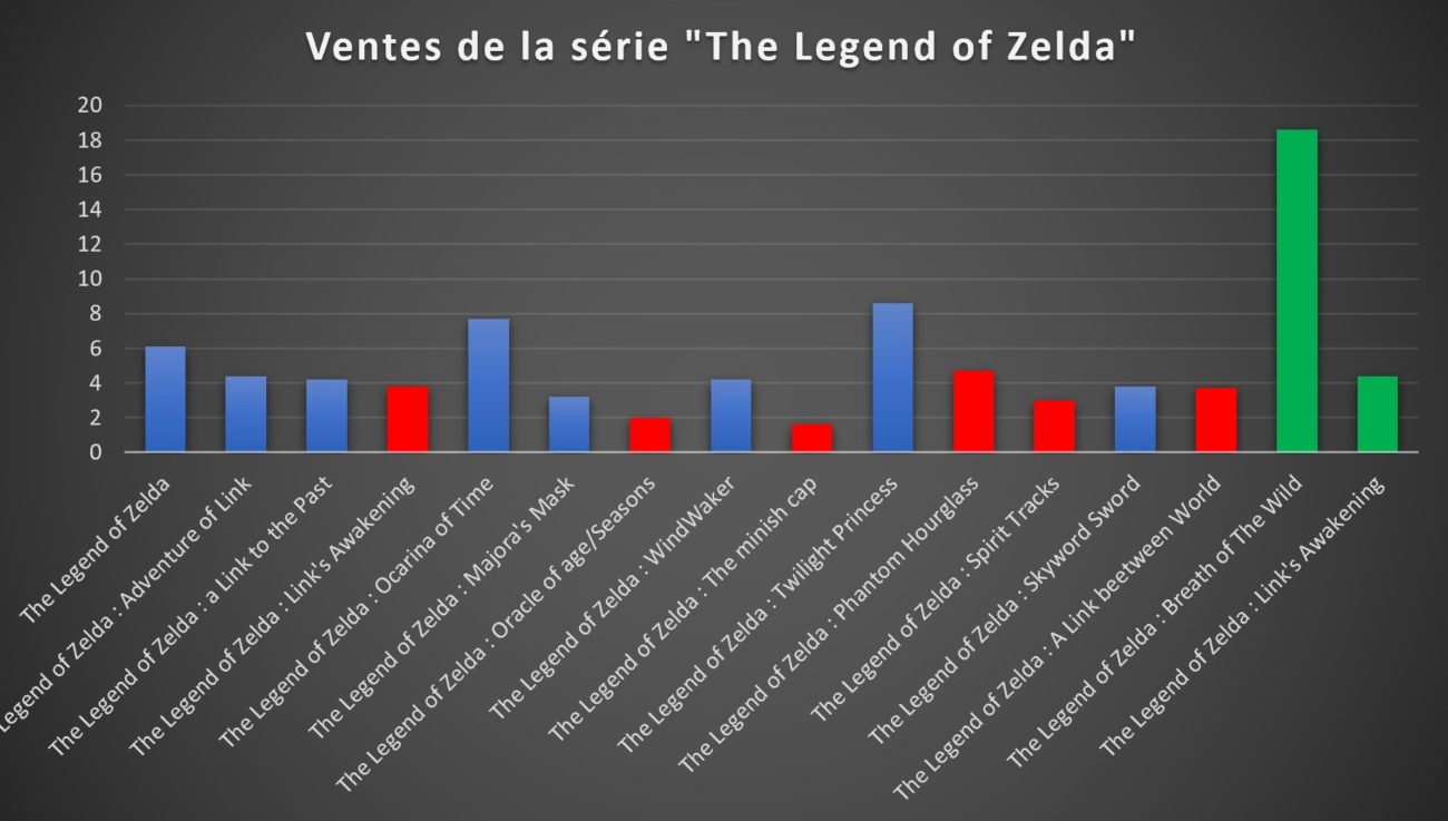 Ventes jeux Nintendo