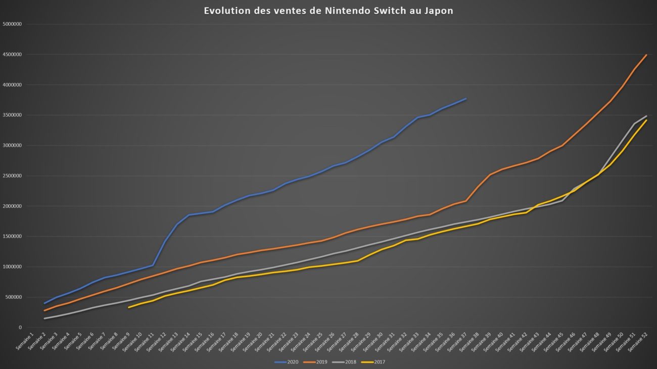 Top des ventes de jeux au Japon