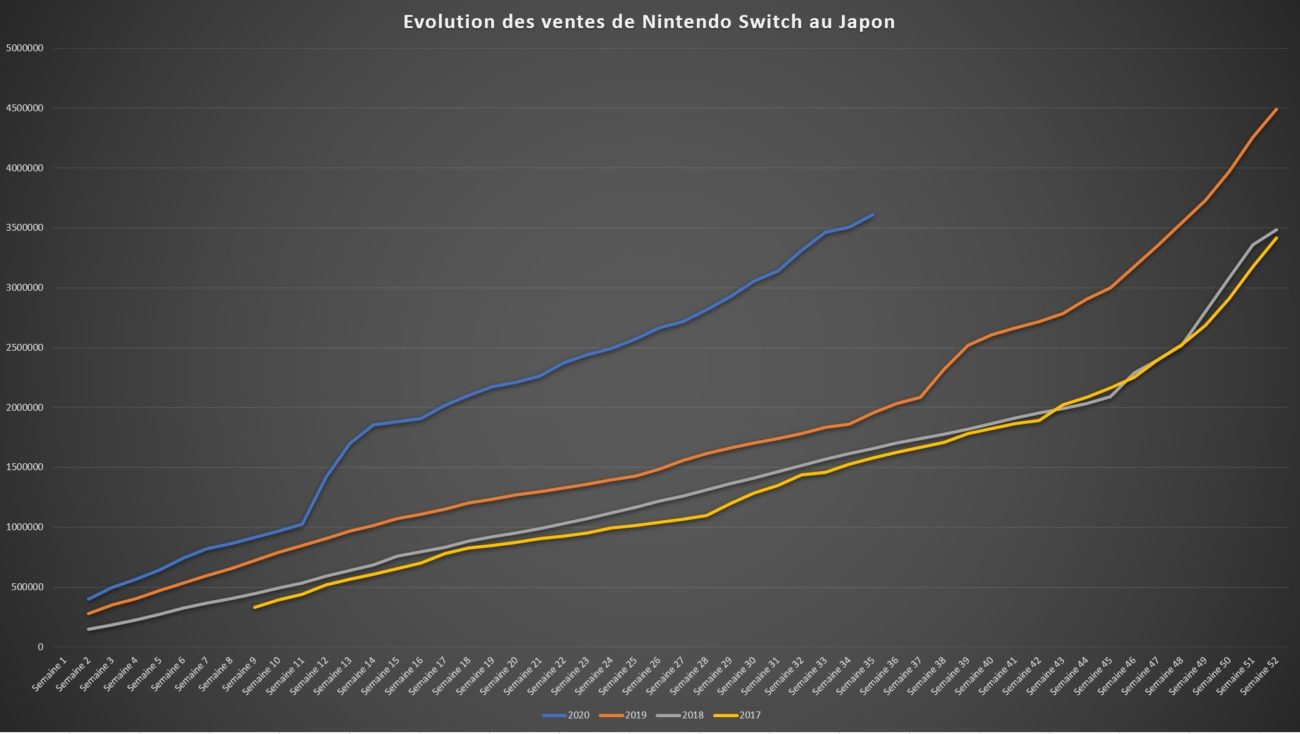 Top des ventes de jeux au Japon