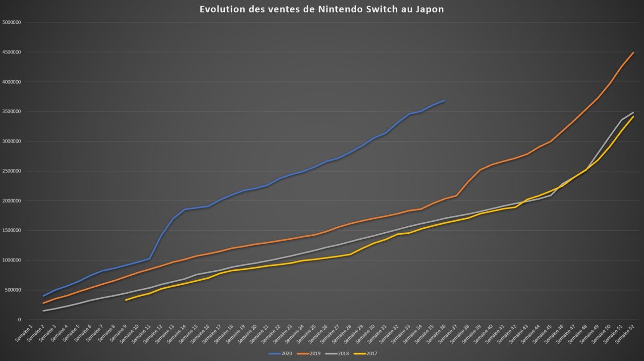 top des ventes de jeux 