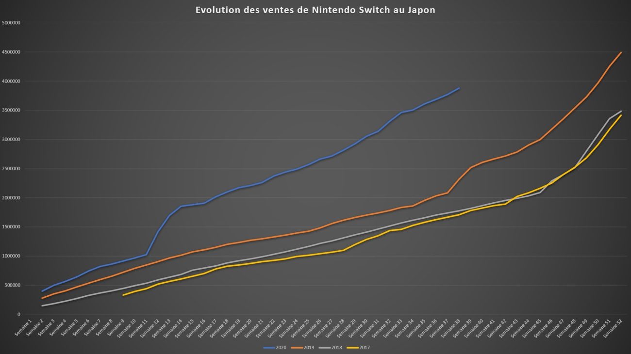 Top des ventes de jeux au Japon