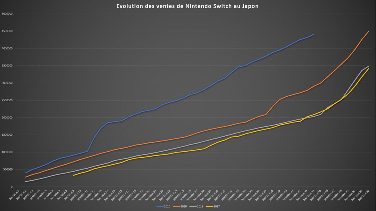 Top des ventes de jeux au Japon