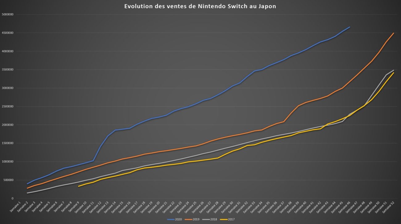 Top des ventes de jeux au Japon