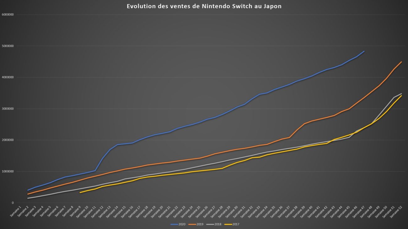 Top des ventes de jeux au Japon