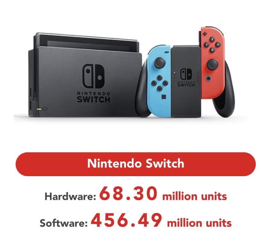 Bilan financier Nintendo