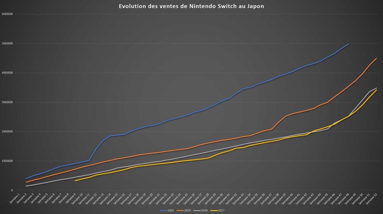 Top des ventes de jeux au Japon