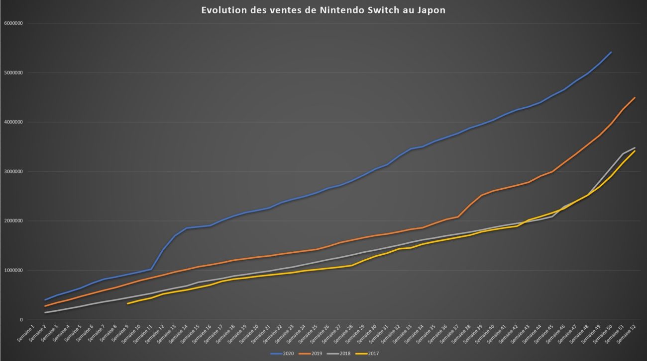 Top des ventes de jeux au Japon