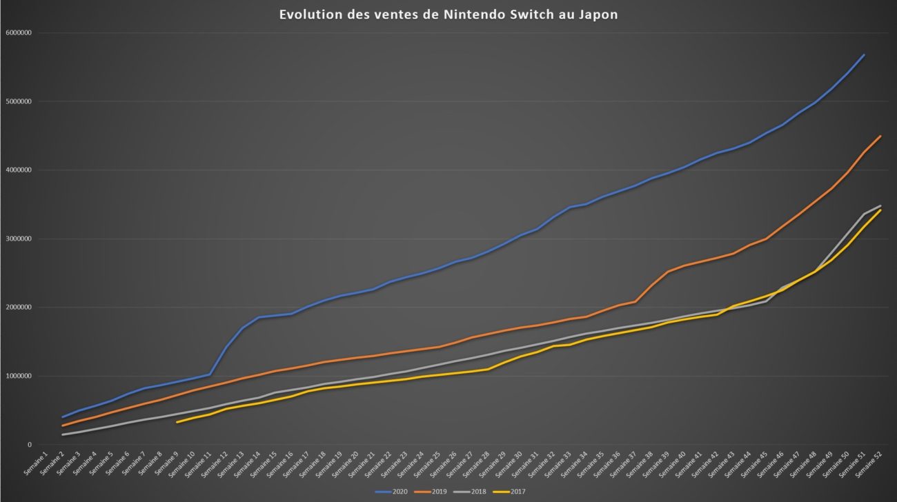 Top des ventes de jeux au Japon