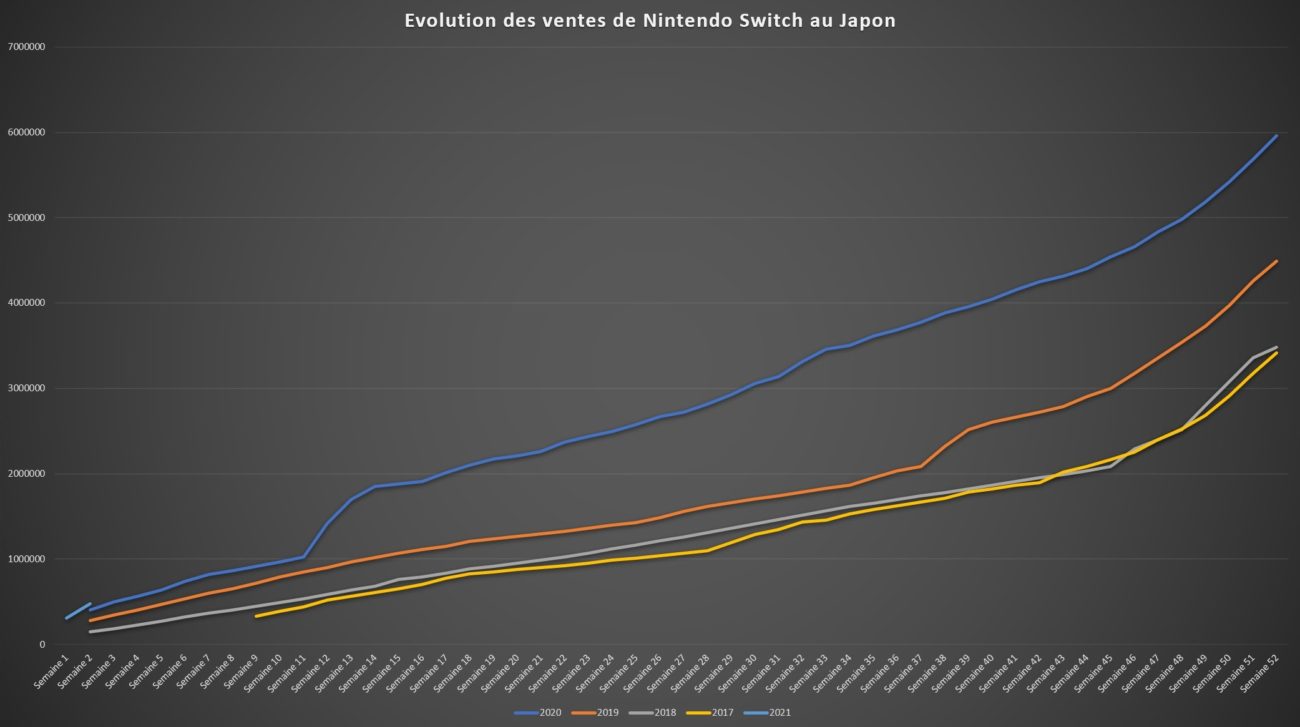 Top des ventes de jeux au Japon