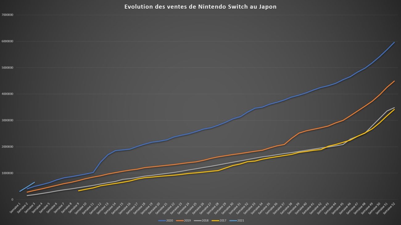 Top des ventes de jeux au Japon