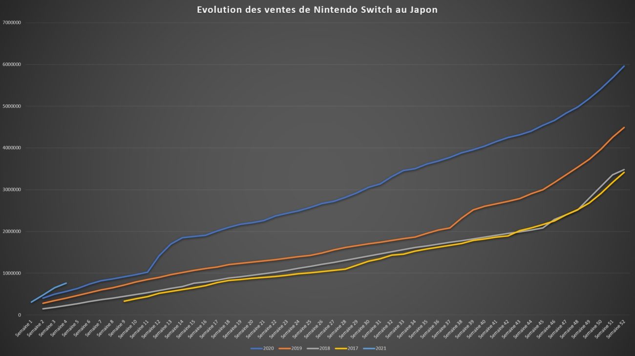 top des ventes de jeux au Japon