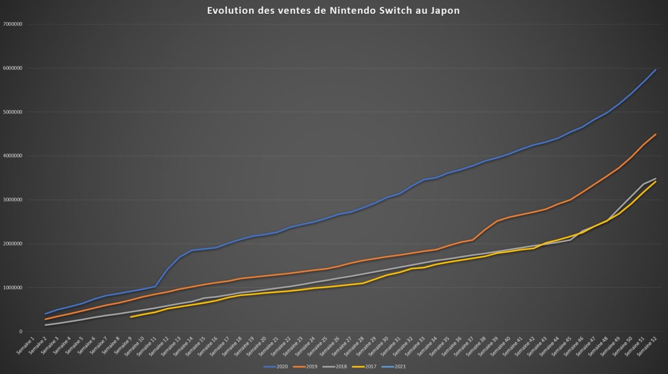 Top des ventes de jeux au Japon