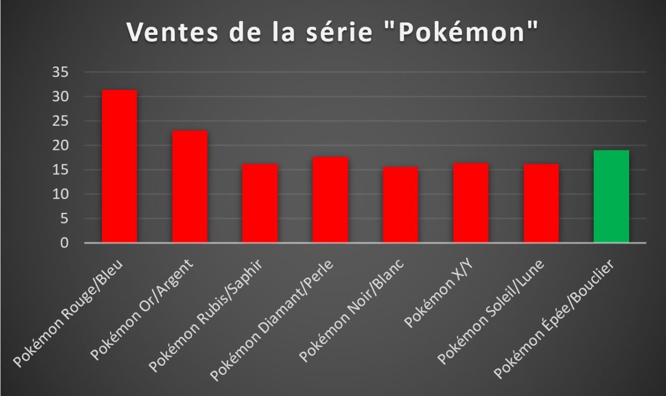 Ventes de la série Pokémon