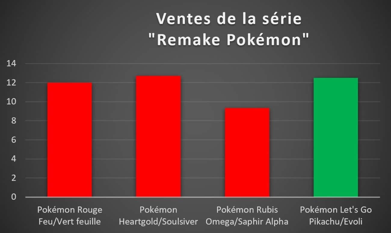 Ventes remakes Pokémon