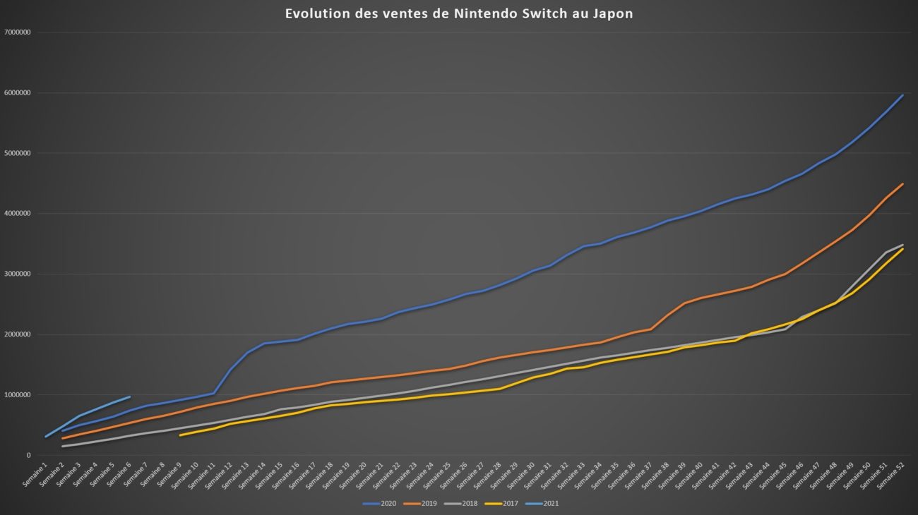 top des ventes de jeux