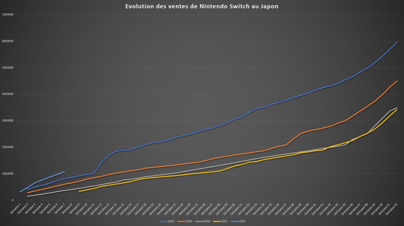 top des ventes de jeux