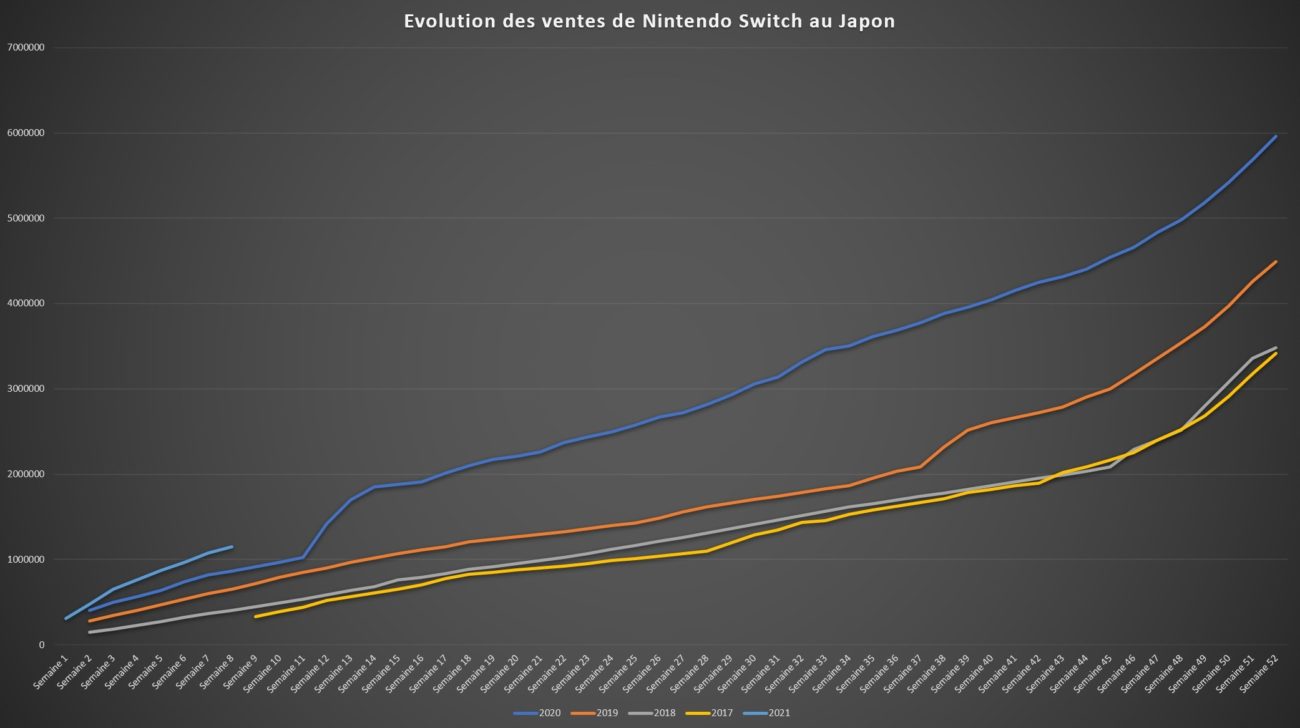 Top des ventes de jeux