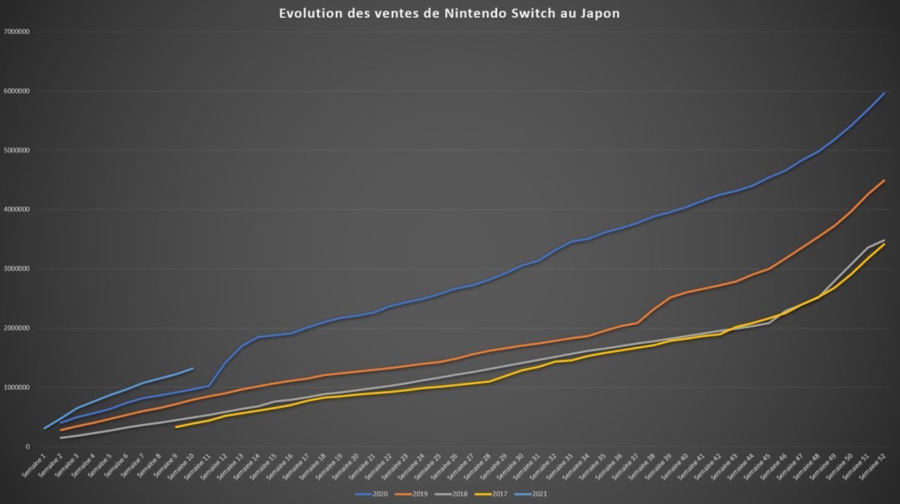 top des ventes de jeux