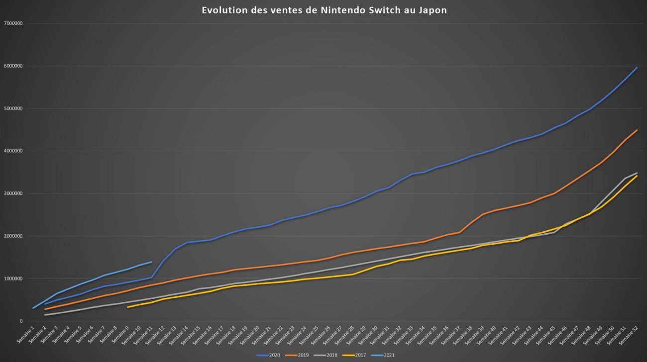 Top des ventes de jeux