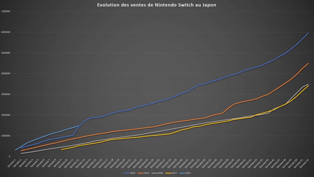 Top des ventes de jeux 