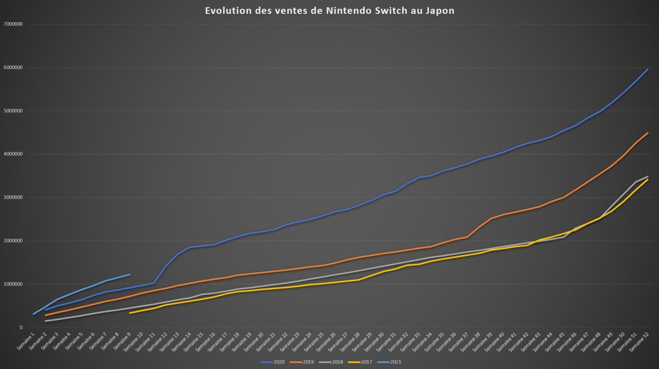 Top des ventes de jeux au Japon