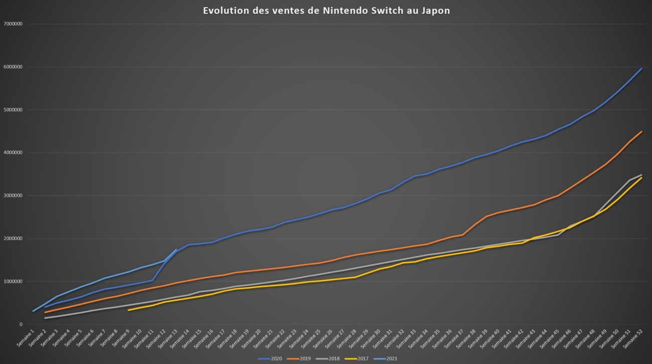 Top des ventes de jeux