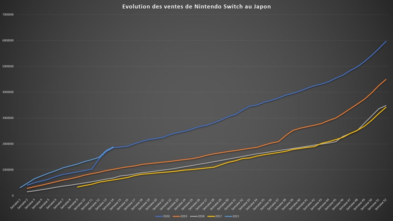 Top des ventes de jeux