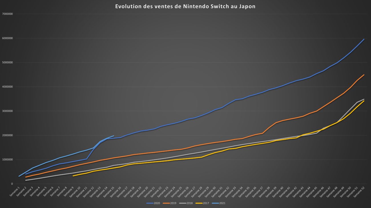 Top des ventes de jeux