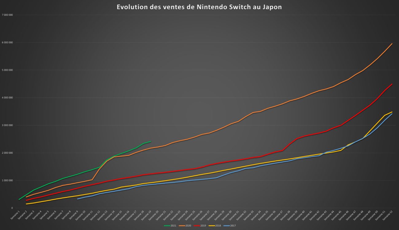 Top des ventes de jeux