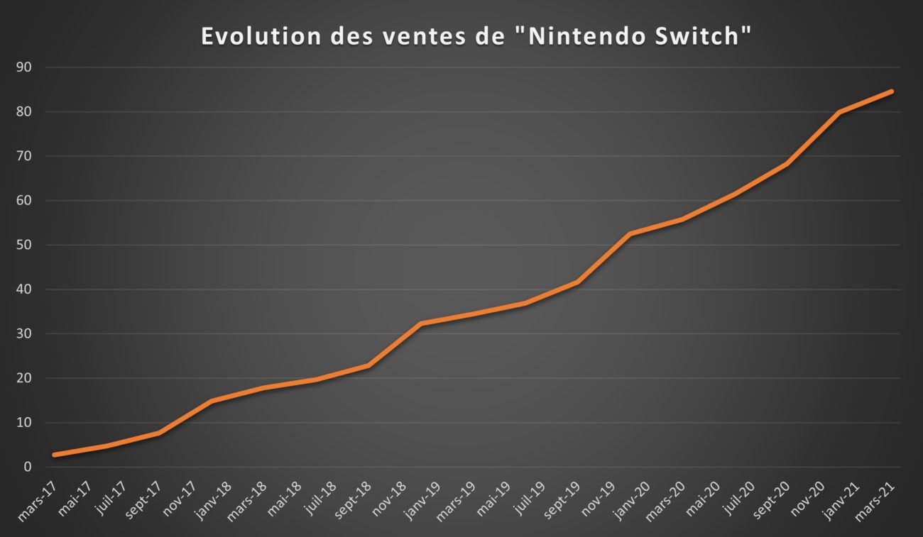 Ventes Nintendo Switch