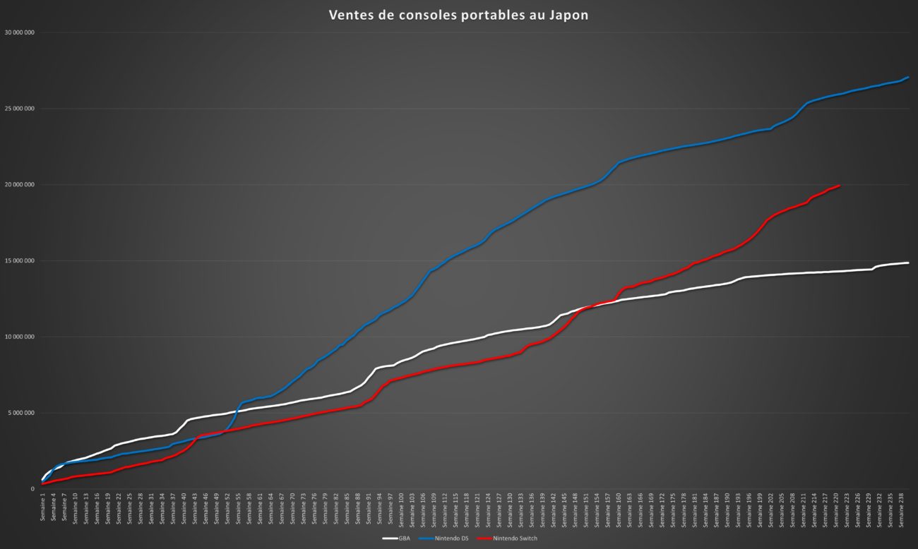 Top des ventes de jeux