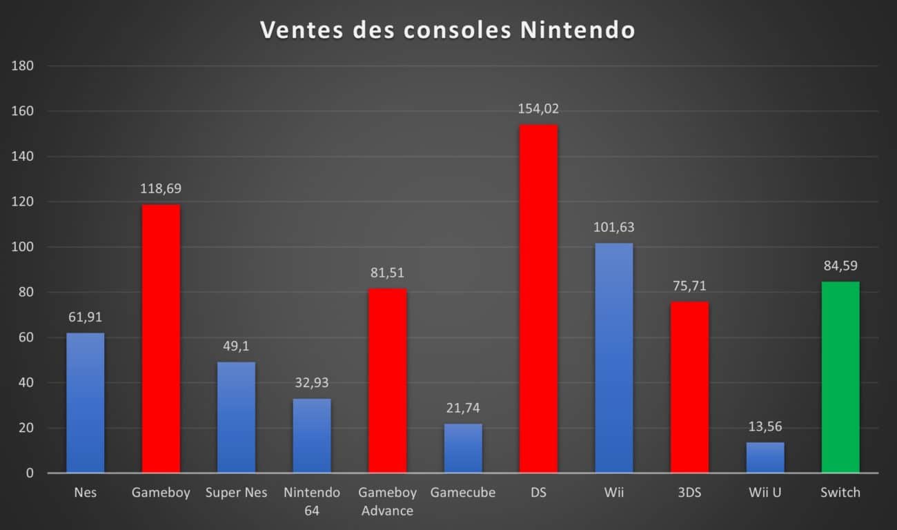 Ventes consoles Nintendo