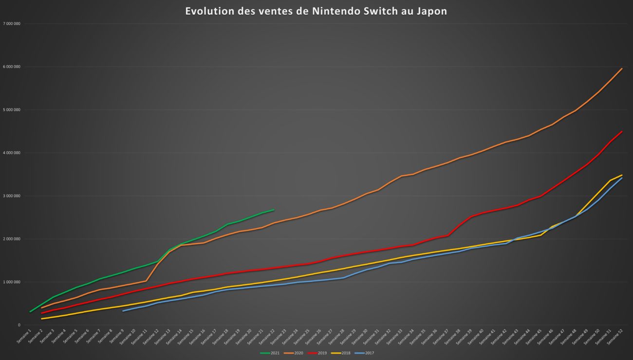 Top des ventes de jeux